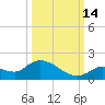 Long Point tide chart for Thursday, October 14, 2021