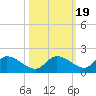 Long Point tide chart for Tuesday, October 19, 2021