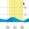 Long Point tide chart for Friday, October 1, 2021