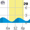 Long Point tide chart for Wednesday, October 20, 2021
