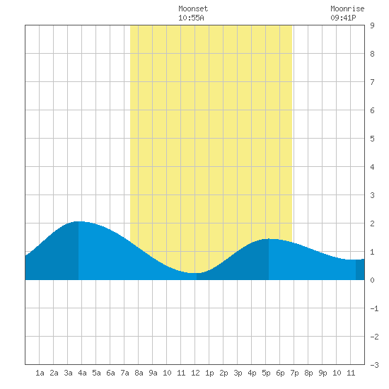 Long Point tide chart for Sunday, October 24, 2021