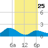 Long Point tide chart for Monday, October 25, 2021
