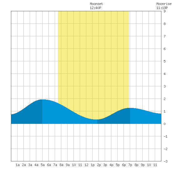 Long Point tide chart for Tuesday, October 26, 2021