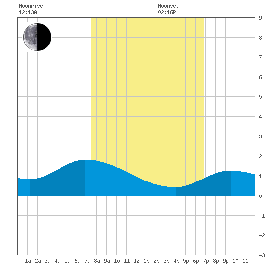 Long Point tide chart for Thursday, October 28, 2021