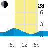 Long Point tide chart for Thursday, October 28, 2021