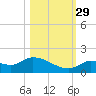 Long Point tide chart for Friday, October 29, 2021