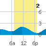 Long Point tide chart for Saturday, October 2, 2021
