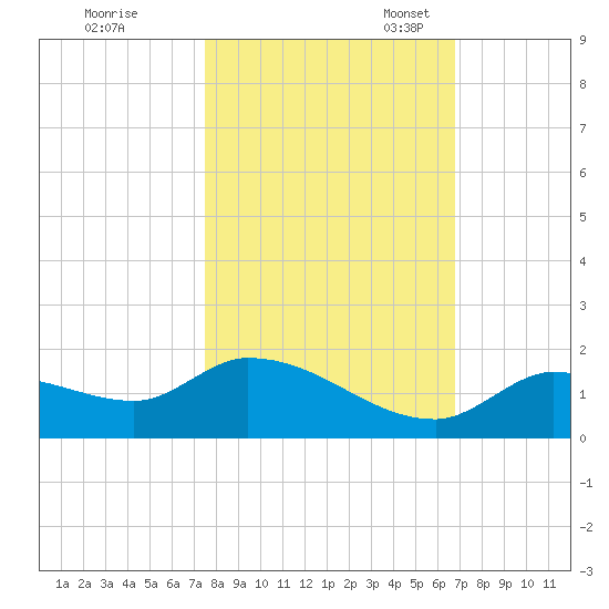 Long Point tide chart for Saturday, October 30, 2021