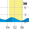 Long Point tide chart for Saturday, October 30, 2021