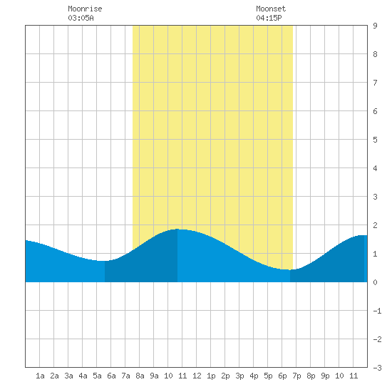 Long Point tide chart for Sunday, October 31, 2021
