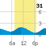 Long Point tide chart for Sunday, October 31, 2021