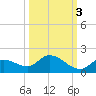 Long Point tide chart for Sunday, October 3, 2021