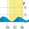 Long Point tide chart for Thursday, October 7, 2021
