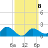 Long Point tide chart for Friday, October 8, 2021