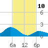 Long Point tide chart for Wednesday, November 10, 2021