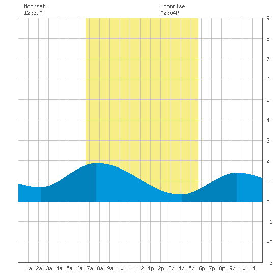 Long Point tide chart for Friday, November 12, 2021