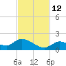 Long Point tide chart for Friday, November 12, 2021