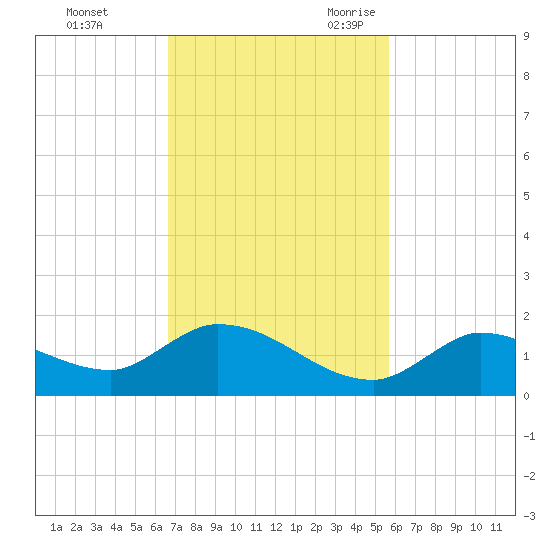 Long Point tide chart for Saturday, November 13, 2021