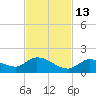 Long Point tide chart for Saturday, November 13, 2021