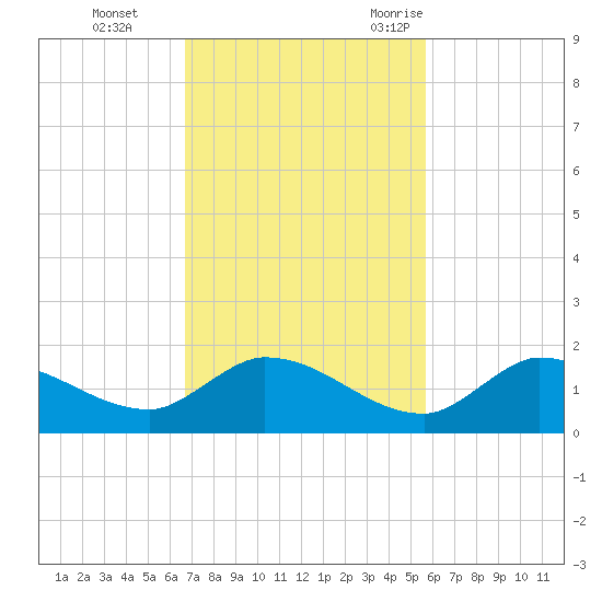 Long Point tide chart for Sunday, November 14, 2021