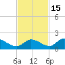 Long Point tide chart for Monday, November 15, 2021