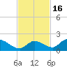 Long Point tide chart for Tuesday, November 16, 2021
