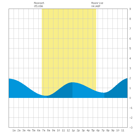 Long Point tide chart for Wednesday, November 17, 2021