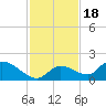 Long Point tide chart for Thursday, November 18, 2021