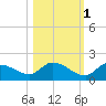 Long Point tide chart for Monday, November 1, 2021