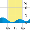 Long Point tide chart for Sunday, November 21, 2021