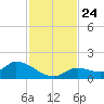 Long Point tide chart for Wednesday, November 24, 2021