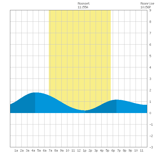 Long Point tide chart for Thursday, November 25, 2021