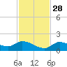 Long Point tide chart for Sunday, November 28, 2021