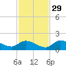 Long Point tide chart for Monday, November 29, 2021