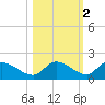 Long Point tide chart for Tuesday, November 2, 2021