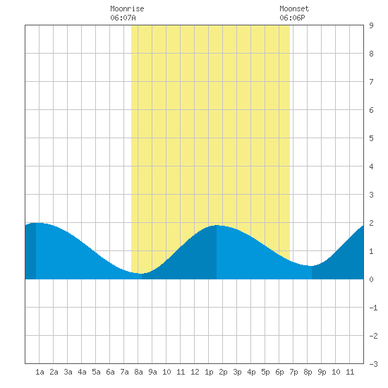 Long Point tide chart for Wednesday, November 3, 2021