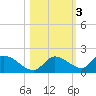 Long Point tide chart for Wednesday, November 3, 2021