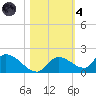 Long Point tide chart for Thursday, November 4, 2021