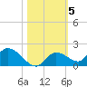 Long Point tide chart for Friday, November 5, 2021