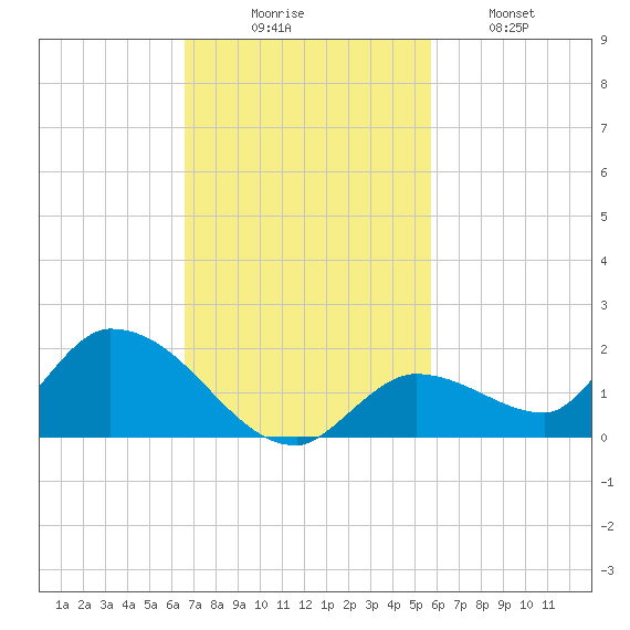 Long Point tide chart for Sunday, November 7, 2021