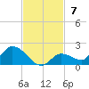 Long Point tide chart for Sunday, November 7, 2021