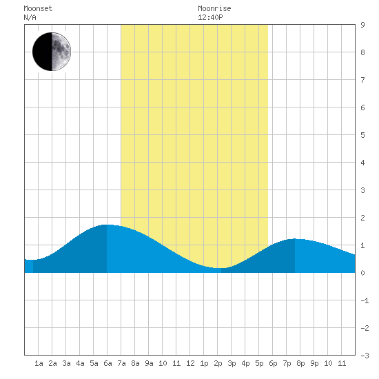 Long Point tide chart for Friday, December 10, 2021