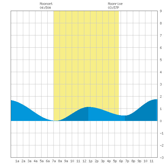 Long Point tide chart for Thursday, December 16, 2021