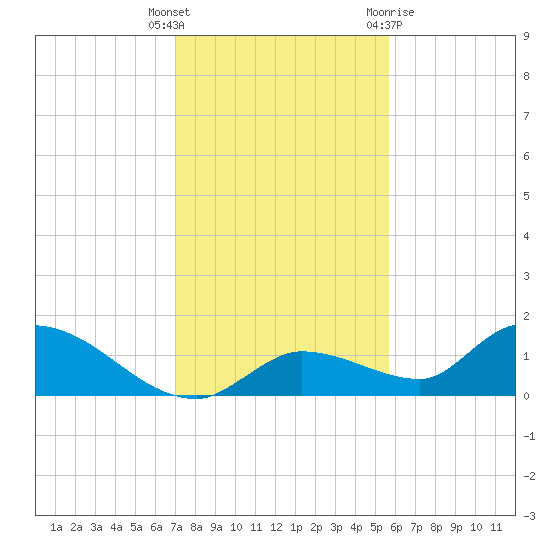 Long Point tide chart for Friday, December 17, 2021