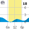 Long Point tide chart for Saturday, December 18, 2021
