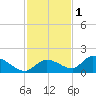 Long Point tide chart for Wednesday, December 1, 2021