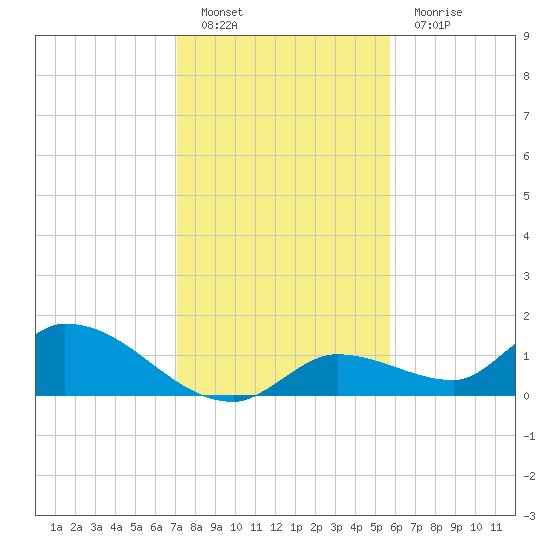 Long Point tide chart for Monday, December 20, 2021