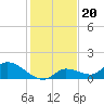Long Point tide chart for Monday, December 20, 2021