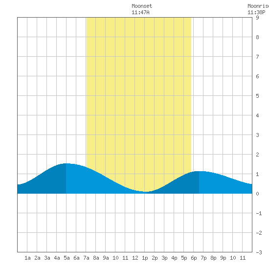 Long Point tide chart for Saturday, December 25, 2021