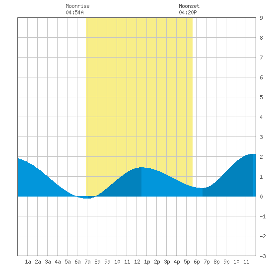 Long Point tide chart for Thursday, December 2, 2021